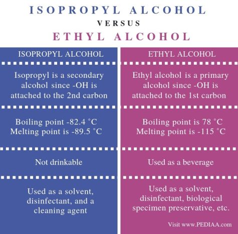 Difference Between Isopropyl And Ethyl Alcohol | Structure, Molecular  Formula, Properties, Uses
